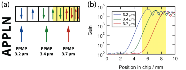 Enlarged view: Fig. 1: : Exponential parametric gain for spectral components at 3.2, 3.4 and 3.7 µm in a particular device. Each spectral component experiences high gain, but centered around a different position in the grating, denoted PPMP (“perfectly phasematched point”). The highlighted region in (b) indicates the spatial region over the spectral component at 3.7 µm is amplified.