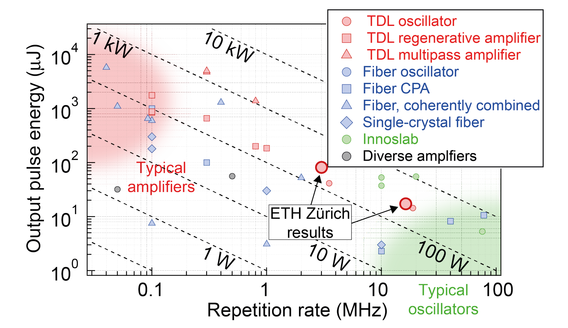 Enlarged view: Overview of high-power ultrafast systems