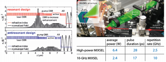 Enlarged view: resonant vs. antiresonant MIXSEL design and recent performance